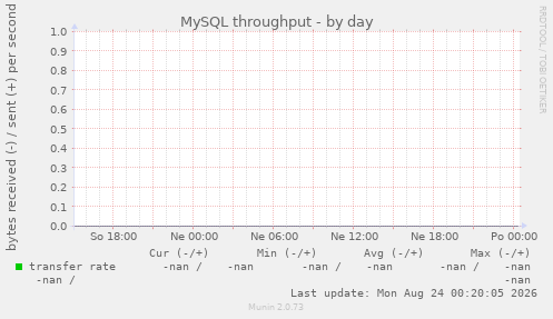 MySQL throughput