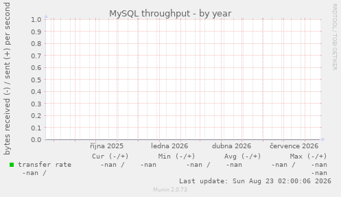 MySQL throughput