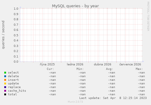 MySQL queries