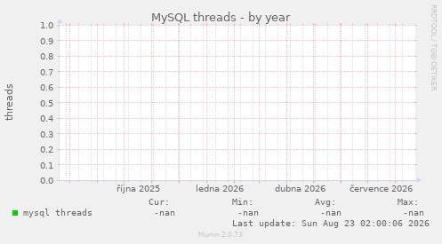 MySQL threads