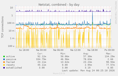 Netstat, combined