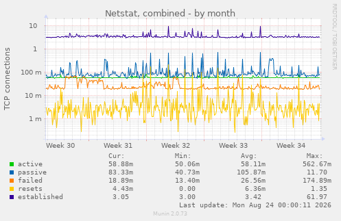 Netstat, combined