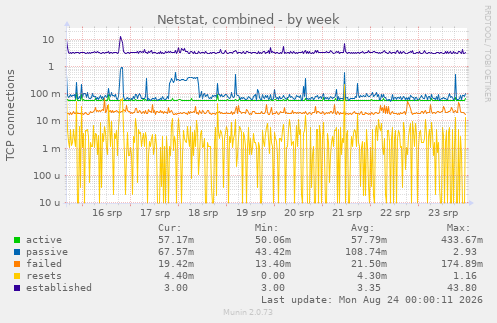 Netstat, combined
