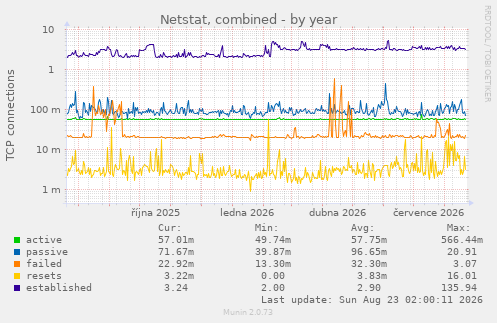 Netstat, combined