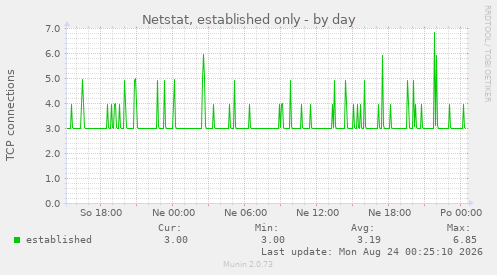 Netstat, established only