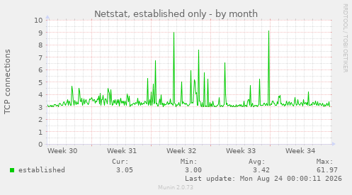 Netstat, established only