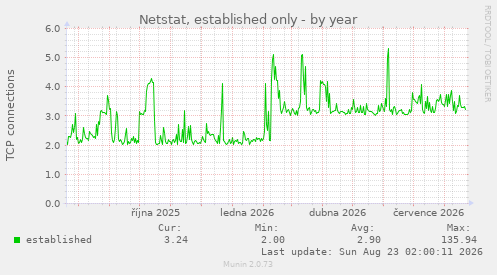 Netstat, established only