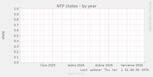 NTP states