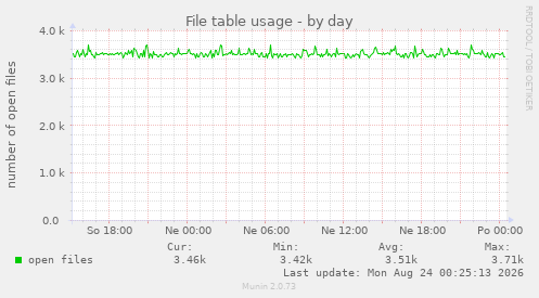 File table usage