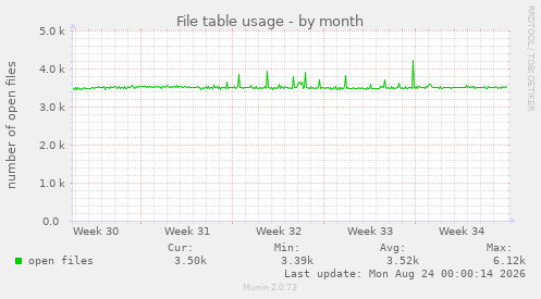 File table usage