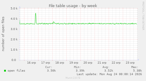 File table usage