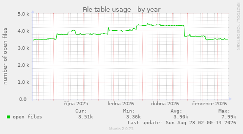 File table usage