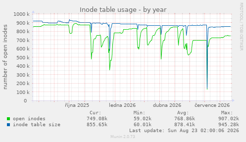 Inode table usage