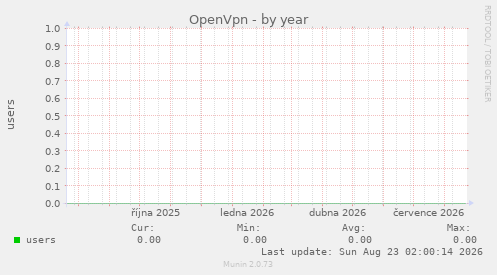 OpenVpn
