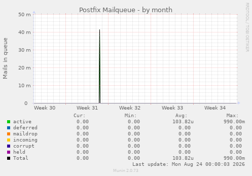 Postfix Mailqueue