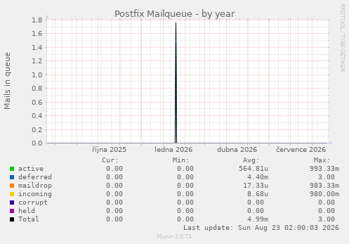 Postfix Mailqueue