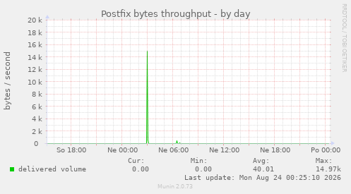 Postfix bytes throughput