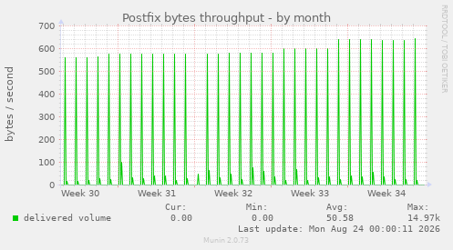 Postfix bytes throughput