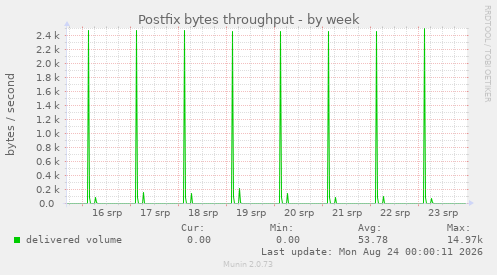 Postfix bytes throughput