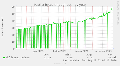 Postfix bytes throughput