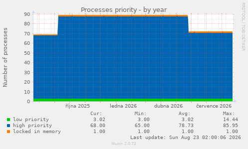 Processes priority