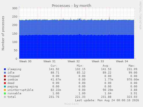 Processes