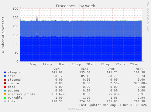 Processes