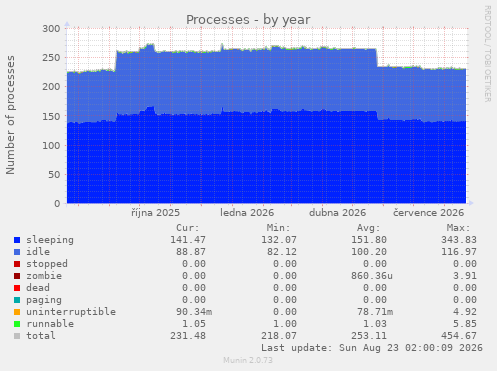 Processes