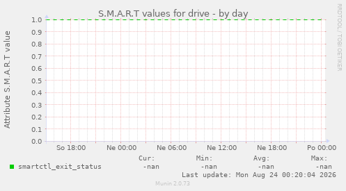 S.M.A.R.T values for drive