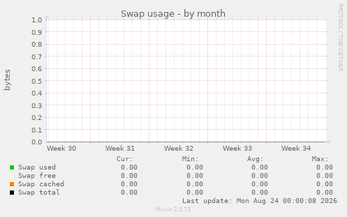 Swap usage