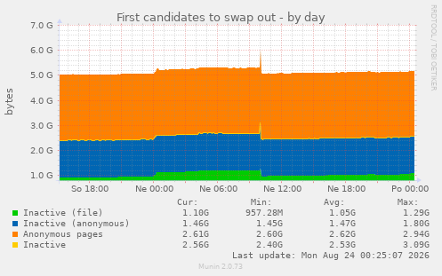 First candidates to swap out