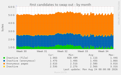 First candidates to swap out