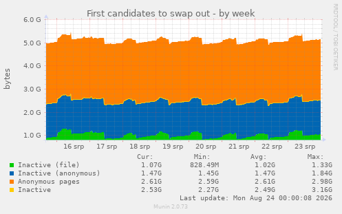 First candidates to swap out