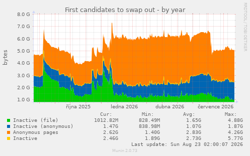 First candidates to swap out