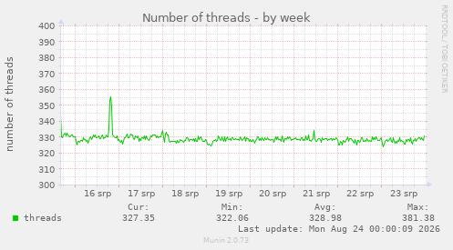 Number of threads