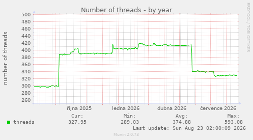 Number of threads