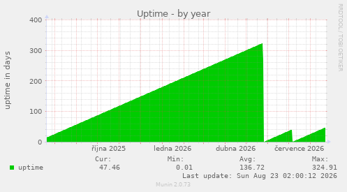 Uptime
