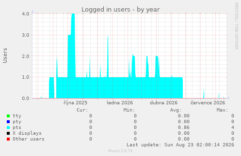 Logged in users