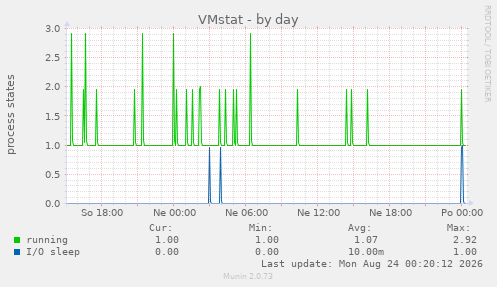 VMstat
