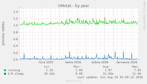 VMstat